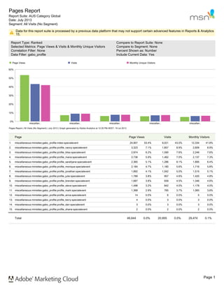 Pages Report
Report Suite: AUS Category Global
Date: July 2013
Segment: All Visits (No Segment)
Data for this report suite is processed by a previous data platform that may not support certain advanced features in Reports & Analytics
15.
Report Type: Ranked
Selected Metrics: Page Views & Visits & Monthly Unique Visitors
Correlation Filter: None
Data Filter: gabo_profile
Compare to Report Suite: None
Compare to Segment: None
Percent Shown as: Number
Include Current Data: Yes
Page Page Views Visits Monthly Visitors
1. miscellaneous:minisites:gabo_profile:index:specialevent 24,907 53.4% 9,021 43.0% 12,334 41.8%
2. miscellaneous:minisites:gabo_profile:profile_nancy:specialevent 3,323 7.1% 1,857 8.9% 2,609 8.9%
3. miscellaneous:minisites:gabo_profile:profile_bliss:specialevent 2,874 6.2% 1,590 7.6% 2,246 7.6%
4. miscellaneous:minisites:gabo_profile:profile_maria:specialevent 2,736 5.9% 1,462 7.0% 2,137 7.3%
5. miscellaneous:minisites:gabo_profile:profile_sarahjane:specialevent 2,365 5.1% 1,286 6.1% 1,895 6.4%
6. miscellaneous:minisites:gabo_profile:profile_monique:specialevent 2,184 4.7% 1,180 5.6% 1,716 5.8%
7. miscellaneous:minisites:gabo_profile:profile_jonathan:specialevent 1,892 4.1% 1,042 5.0% 1,515 5.1%
8. miscellaneous:minisites:gabo_profile:profile_julie:specialevent 1,789 3.8% 957 4.6% 1,420 4.8%
9. miscellaneous:minisites:gabo_profile:profile_brendan:specialevent 1,687 3.6% 939 4.5% 1,346 4.6%
10. miscellaneous:minisites:gabo_profile:profile_steve:specialevent 1,496 3.2% 842 4.0% 1,178 4.0%
11. miscellaneous:minisites:gabo_profile:profile_mark:specialevent 1,368 2.9% 765 3.7% 1,065 3.6%
12. miscellaneous:minisites:gabo_profile:profile_anna:specialevent 14 0.0% 6 0.0% 5 0.0%
13. miscellaneous:minisites:gabo_profile:profile_kerry:specialevent 4 0.0% 3 0.0% 3 0.0%
14. miscellaneous:minisites:gabo_profile:profile_dan:specialevent 3 0.0% 3 0.0% 3 0.0%
15. miscellaneous:minisites:gabo_profile:profile_shane:specialevent 2 0.0% 2 0.0% 2 0.0%
Total 46,644 0.0% 20,955 0.0% 29,474 0.1%
Page 1
 