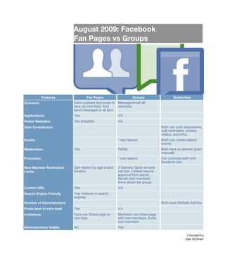 August 2009: Facebook
                           Fan Pages vs Groups




              Features             Fan Pages                      Groups                  Similarities
Outreach                   Send updates and posts to Message/email all
                           fans via mini-feed. And   members
                           send messages to all fans
Applications               Yes                          n/a
Visitor Statistics         Yes (Insights)               n/a
User Contribution                                                                  Both can post discussions,
                                                                                   wall comments, photos,
                                                                                   videos, and links.
Events                                                  * new feature              Both can create related
                                                                                   events
Moderation                 Yes                          Partial                    Both have to remove spam
                                                                                   manually
Promotion                                               * new feature              Can promote both with
                                                                                   facebook ads
New Member Restriction     Can restrict by age and/or   3 Options: Open-anyone
Limits                     location                     can join. Closed-require
                                                        approval from admin.
                                                        Secret-only members
                                                        know about the group.
Custom URL                 Yes                          n/a
Search Engine Friendly     Yes: Indexed in search
                           engines
Number of Administrators                                                           Both have Multiple Admins
Posts seen in mini-feed    Yes                          n/a
Invitations                Fans can Share page w/       Members can share page
                           non-fans                     with non-members, Invite
                                                        non-members
Administrators Visible     No                           Yes

                                                                                                   Created by
                                                                                                  Joel Widmer
 