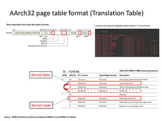Source : ARM Architecture Reference Manual ARMv7-A and ARMv7-R edition.
15 11/10 bit
Kernel code
Kernel data
AArch32 page table format (Translation Table)
Short-descriptor first-level descriptor formats
 