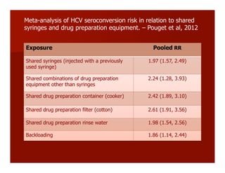 Exposure Pooled RR
Shared syringes (injected with a previously
used syringe)
1.97 (1.57, 2.49)
Shared combinations of drug preparation
equipment other than syringes
2.24 (1.28, 3.93)
Shared drug preparation container (cooker) 2.42 (1.89, 3.10)
Shared drug preparation filter (cotton) 2.61 (1.91, 3.56)
Shared drug preparation rinse water 1.98 (1.54, 2.56)
Backloading 1.86 (1.14, 2.44)
Meta-analysis of HCV seroconversion risk in relation to shared
syringes and drug preparation equipment. – Pouget et al, 2012
 