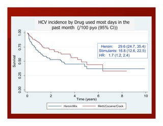 0.000.250.500.751.00
Survival
0 2 4 6 8 10
Time (years)
Heroin/Mix Meth/Cocaine/Crack
HCV Incidence by Drug Used Most Days Last Month
Kaplan-Meier Survival Curve
Heroin: 29.6 (24.7, 35.4)
Stimulants: 16.8 (12.6, 22.5)
HR: 1.7 (1.2, 2.4)
HCV incidence by Drug used most days in the
past month (/100 pyo (95% CI))
 
