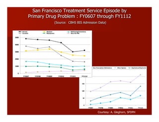 0
50
100
150
200
250
FY0607 FY0708 FY0809 FY0910 FY1011 FY1112
Non-­‐Prescription	
  Methadone Other	
  Opiates OxyCodone/OxyContin
San Francisco Treatment Service Episode by
Primary Drug Problem : FY0607 through FY1112
(Source: CBHS BIS Admission Data)
0
1000
2000
3000
4000
5000
FY0607 FY0708 FY0809 FY0910 FY1011 FY1112
Heroin Alcohol Methamphetamines
Cocaine Marijuana Non-­‐Rx	
  Pills
Courtesy: A. Gleghorn, SFDPH
 