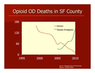 Opioid OD Deaths in SF County
0
60
120
180
1995 2000 2005 2010
Heroin
Opiate Analgesic
Source: Tabulated from SF ME Annual
Reports COFFIN SFDPH
 