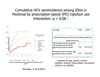 Cumulative HCV seroincidence among IDUs in
Montreal by prescription opioid (PO) injection use
Interaction: p = 0.06 -
0.0	
  
0.2	
  
0.4	
  
0.6	
  
0.8	
  
1.0	
  
0	
   1	
   2	
   3	
   4	
   5	
   6	
  
Propor%on	
  seroconverted	
  
Time	
  since	
  enrolment	
  (year)	
  and	
  number	
  of	
  par%cipants	
  at	
  each	
  
period	
  
No	
  injec2on	
  
PO	
  
Injec2on	
  PO	
  	
  
and	
  no	
  
injec2on	
  
heroin	
  	
  
Injec2on	
  PO	
  
and	
  
Injec2on	
  
Heroin	
  
N=2
46
N=
96
N=14
4
N=
60
N=
23
N=
1
*: adjusted for age, gender, cocaine
injection, sharing, incarceration, recruitment
scheme, nb. injection
Bruneau, J, et al 2012
 