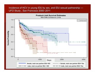Incidence of HCV in young IDU by sex, and IDU sexual partnership —
UFO Study , San Francisco 2000–2011
female, main sex partner IDU= NO - - - - - - female, main sex partner IDU= Yes
---- - ---- male, main se partner IDU = NO --- --- --- male, main sex partner IDU= Yes
Days
 