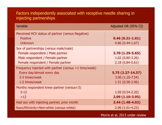 Variable Adjusted OR (95% CI)
Perceived HCV status of partner (versus Negative)
Positive
Unknown
0.46 (0.21-1.01)
0.86 (0.44-1.67)
Sex of partnerships (versus male/male)
Female respondent / Male partner
Male respondent / Female partner
Female respondent / Female partner
2.70 (1.29-5.65)
1.62 (0.80-3.26)
2.18 (0.84-5.61)
Frequency injected with partner (versus <1 time/week)
Every day/almost every day
3-5 times/week
1-2 times/week
5.75 (2.27-14.57)
3.00 (1.20-7.54)
1.51 (0.58-3.96)
Months respondent knew partner (versus<3)
3-12
>12
1.09 (0.54-2.20)
2.09 (1.10-3.95)
Had sex with injecting partner, prior month 2.44 (1.48-4.02)
Race/Ethnicity=Non-white (versus white) 2.06 (1.01-4.23)
Factors independently associated with receptive needle sharing in
injecting partnerships
Morris et al, 2013 under review
 