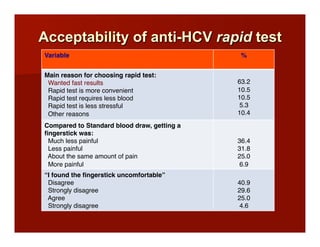 Acceptability of anti-HCV rapid test
Variable! %!
Main reason for choosing rapid test:!
Wanted fast results"
Rapid test is more convenient"
Rapid test requires less blood"
Rapid test is less stressful"
Other reasons"
"
63.2"
10.5"
10.5"
5.3"
10.4"
Compared to Standard blood draw, getting a
ﬁngerstick was:"
Much less painful"
Less painful"
About the same amount of pain"
More painful"
"
"
36.4"
31.8"
25.0"
6.9"
“I found the ﬁngerstick uncomfortable”"
Disagree"
Strongly disagree"
Agree"
Strongly disagree"
"
40.9"
29.6"
25.0"
4.6"
 