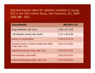 Characteristic HR (95% CI)
Drug treatment, last 3 mo. 2.08 1.31–3.29
<30 injection events, last month 2.31 1.45–3.69
History of incarceration 0.48 0.29–0.78
Injected heroin, or heroin mixed with other
drugs, last 3 mo.
0.53 0.33–0.85
Injected someone’s rinse, last 3 mo. 0.40 0.21–0.75
Drank alcohol, last month 0.61 0.41–0.92
Used benzodiazepine pills, last 3 mo. 0.57 0.34–0.94
Adjusted hazard ratios for injection cessation in young
IDU in the UFO Cohort Study, San Francisco, CA, 2000–
2008 (N= 362).
 