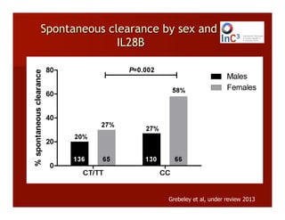 Spontaneous clearance by sex and
IL28B
Grebeley et al, under review 2013
 