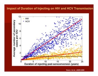 Impact of Duration of Injecting on HIV and HCV Transmission
Kwon J et al.; JAIDS 2009
 