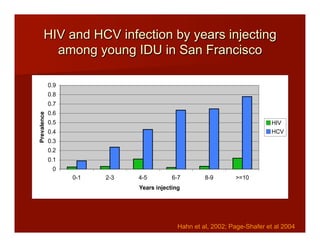HIV and HCV infection by years injecting
among young IDU in San Francisco
0
0.1
0.2
0.3
0.4
0.5
0.6
0.7
0.8
0.9
0-1 2-3 4-5 6-7 8-9 >=10
Years injecting
Prevalence
HIV
HCV
Hahn et al, 2002; Page-Shafer et al 2004
 