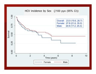 0.000.250.500.751.00
Survival
0 2 4 6 8 10
Time (years)
Female Male
HCV Incidence by Sex
Kaplan-Meier Survival Curve
Overall: 23.0 (19.6, 26.7)
Female: 27.8 (21.6, 35.0)
Male: 20.9 (17.2, 25.3)
HCV incidence by Sex (/100 pyo (95% CI))
 