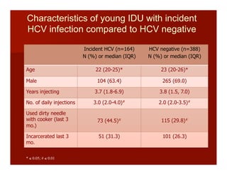 Characteristics of young IDU with incident
HCV infection compared to HCV negative
Incident HCV (n=164)
N (%) or median (IQR)
HCV negative (n=388)
N (%) or median (IQR)
Age 22 (20-25)* 23 (20-26)*
Male 104 (63.4) 265 (69.0)
Years injecting 3.7 (1.8-6.9) 3.8 (1.5, 7.0)
No. of daily injections 3.0 (2.0-4.0)# 2.0 (2.0-3.5)#
Used dirty needle
with cooker (last 3
mo.)
73 (44.5)# 115 (29.8)#
Incarcerated last 3
mo.
51 (31.3) 101 (26.3)
* ≤ 0.05; # ≤ 0.01
 