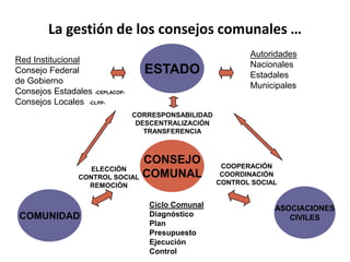 La gestión de los consejos comunales …
ESTADO
CONSEJO
COMUNAL
ASOCIACIONES
CIVILESCOMUNIDAD
CORRESPONSABILIDAD
DESCENTRALIZACIÓN
TRANSFERENCIA
ELECCIÓN
CONTROL SOCIAL
REMOCIÓN
COOPERACIÓN
COORDINACIÓN
CONTROL SOCIAL
Red Institucional
Consejo Federal
de Gobierno
Consejos Estadales -CEPLACOP-
Consejos Locales -CLPP-
Ciclo Comunal
Diagnóstico
Plan
Presupuesto
Ejecución
Control
Autoridades
Nacionales
Estadales
Municipales
 