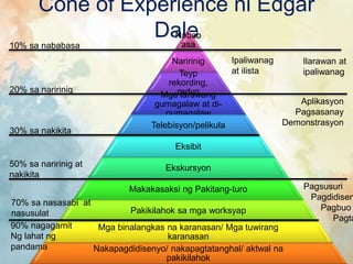 Cone of Experience ni Edgar
DaleNabab
asa
Naririnig
Teyp
rekording,
radyoMga larawang
gumagalaw at di-
gumagalaw
Telebisyon/pelikula
Eksibit
Ekskursyon
Makakasaksi ng Pakitang-turo
Pakikilahok sa mga worksyap
Mga binalangkas na karanasan/ Mga tuwirang
karanasan
Nakapagdidisenyo/ nakapagtatanghal/ aktwal na
pakikilahok
10% sa nababasa
20% sa naririnig
30% sa nakikita
50% sa naririnig at
nakikita
70% sa nasasabi at
nasusulat
90% nagagamit
Ng lahat ng
pandama
Ipaliwanag
at ilista
Aplikasyon
Pagsasanay
Demonstrasyon
Ilarawan at
ipaliwanag
Pagsusuri
Pagdidisen
Pagbuo
Pagta
 