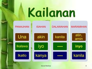 11/29/2016 Denzel Mathew 8
PANAUHAN
Una
Ikalawa
Ikatlo
ISAHAN
akin
iyo
kanya
DALAWAHAN
kanita
----
----
MARAMIHAN
atin,
amin
inyo
kanila
 