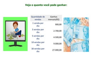 Quantidade de
vendas
Ganhos
mensais(R$)
1 venda por
dia
900,00
3 vendas por
dia
2.700,00
5 vendas por
dia
4.500,00
10 vendas por
dia
9.000,00
30 vendas por
dia
27.000,00
Veja o quanto você pode ganhar:
 
