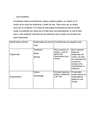 Eje connotativo
Se pretende atraer principalmente mujeres jóvenes-adultas con interés en el
mundo de la moda, las tendencias y estilo de vida. Tanto como por su diseño
como por su contendió. Por medio de esta página la empresa es decir la revista
vende su contendió por medio de su estilo hacia sus espectadores, lo cual la hace
única y más atrayente haciendo que las personas que la visiten por primeras vez
sigan regresando.
Significantes icónicos Significantes de primer
nivel
Connotaciones de segundo nivel
Pagina web
Tendencia
Moda
Revista
Dar a conocer su
revista, y que la
gente sea
conocedora de la
misma.
Dar a conocer
todas las
tendencias de
moda y de más
sin necesidad de
comprar la
revista como
normalmente lo
haríamos.
Espectadores
Deseo
Aprendizaje
El poder saber las
nuevas tendencias
y de mas.
El aprender
cosas nuevas sin
necesidad de
gastar en una
revista.
 