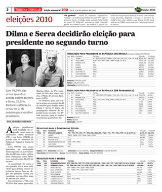 2                                              Edição semanal N°      200 - De 4 a 10 de outubro de 2010                                                                                  Eleições 2010

                                                                         “Já ganhou” - Parte da imprensa equatoriana                        dados de uma pesquisa de boca de urna, com 51% das


eleições 2010                                                            “elegeu” a presidenciável Dilma Rousseff (PT) logo no
                                                                         primeiro turno. A edição desta segunda-feira (4/10)
                                                                         do jornal “El Telégrafo” noticiou na capa “Rousseff
                                                                         ganha no primeiro turno”. Na matéria, o jornal cita
                                                                                                                                            urnas apuradas. Segundo o veículo, os números de
                                                                                                                                            43,62% dos votos válidos para Dilma, 34,9% para
                                                                                                                                            José Serra (PSDB) mostravam uma “ampla vantagem”
                                                                                                                                            da petista.




Dilma e Serra decidirão eleição para
presidente no segundo turno
                                                                             Resultado paRa pResidente da República (no bRasil) ApurAdos 135.803.459 (99,99%)
                                                                             Seq.   Núm.   Candidato              Partidos                                                             Votação      % Válidos
                                                                             1      13      DILMA                 PT - PRB / PDT / PT / PMDB / PTN / PSC / PR / PTC / PSB / PC do B    47.651.280   (46,91%)
                                                                             2      45     JOSÉ SERRA             PSDB - PTB / PPS / DEM / PMN / PSDB / PT do B                        33.132.174   (32,61%)
                                                                             3      43     MARINA SILVA           PV                                                                   19.636.337   (19,33%)
                                                                             4      50     PLÍNIO                 PSOL                                                                 886.816      (0,87%)
                                                                             5      27     EYMAEL                 PSDC                                                                 89.350       (0,09%)
                                                                             6      16     ZÉ MARIA               PSTU                                                                 84.609       (0,08%)
                                                                             7      28     LEVY FIDELIX           PRTB                                                                 57.960       (0,06%)
                                                                             8      21     IVAN PINHEIRO          PCB                                                                  39.136       (0,04%)
                                                                             9      29     RUI COSTA PIMENTA      PCO                                                                  12.206       (0,01%)

                                                                             Brancos: 3.479.334 (3,13%
                                                                             Nulos: 6.124.225 (5,51%)
                                                                             Abstenção:24.610.032 (18,12%)


Com 99,99% das                        Marina Silva, do PV, regis-            Resultado paRa pResidente da República (eM peRnaMbuco)
                                      trava 19,33% dos votos váli-           Seq.   Núm.   Candidato              Partidos                                                             Votação      % Válidos
urnas apuradas,                       dos, e Plínio de Arruda Sam-           1      13     DILMA                  PT - PRB / PDT / PT / PMDB / PTN / PSC / PR / PTC / PSB / PC do B    2.748.751    61,74%
petista obtém 46,90%                  paio, 0,87%.                           2
                                                                             3
                                                                                    43
                                                                                    45
                                                                                           MARINA SILVA
                                                                                           JOSÉ SERRA
                                                                                                                  PV
                                                                                                                  PSDB - PTB / PPS / DEM / PMN / PSDB / PT do B
                                                                                                                                                                                       903.655
                                                                                                                                                                                       773.374
                                                                                                                                                                                                    20,30%
                                                                                                                                                                                                    17,37%
                                         Os eleitores terão que vol-
e Serra, 32,61%.                      tar às urnas no próximo dia 31
                                                                             4      50     PLÍNIO                 PSOL                                                                 17.410       0,39%
                                                                             5      27     EYMAEL                 PSDC                                                                 2.648        0,06%
Eleitores voltarão às                 de outubro para decidir entre          6      16     ZÉ MARIA               PSTU                                                                 2.540        0,06%
urnas em 31 de                        Dilma e Serra. O início da             7      28     LEVY FIDELIX           PRTB                                                                 1.814        0,04%
                                      propaganda eleitoral do se-            8      21     IVAN PINHEIRO          PCB                                                                  1.474        0,03%
outubro para escolher                 gundo turno no rádio e na TV           9      29     RUI COSTA PIMENTA      PCO                                                                  266          0,01%

presidente.                           está previsto para se iniciar
                                      na próxima quarta-feira (6).           Brancos: 204.176
                                                                             Nulos: 385.828
» Do G1, em Brasília e em São Paulo                                          Abstenção: 1.214.277




A
        eleição presidencial
                                      Resultado paRa o GoveRno do estado
        será decidida em se-          Seq.    Núm.   Candidato                Partidos                                                                                                  Votação      % Válidos
        gundo turno entre os          *0001   40     EDUARDO CAMPOS           PSB - PRB / PP / PDT / PT / PTB / PSL / PSC / PR / PSDC / PHS / PTC / PSB / PRP / PC do B / PT do B       3.450.874    82,84%
candidatos Dilma Rousseff             2       15     JARBAS                   PMDB - PMDB / PPS / DEM / PMN / PSDB                                                                      585.724      14,06%
(PT) e José Serra (PSDB), de          3       43     SÉRGIO XAVIER            PV                                                                                                        86.543       2,08%
acordo com os números do              4       50     EDILSON SILVA            PSOL                                                                                                      37.257       0,89%
Tribunal Superior Eleitoral           5       28     FERNANDO RODOVALHO       PRTB - PTN / PRTB                                                                                         2.751        0,07%
(TSE).                                6       16     JAIR PEDRO               PSTU                                                                                                      2.748        0,07%
   Com 99,99% das urnas               7       21     ROBERTO NUMERIANO        PCB                                                                                                       0            0,00%
apuradas, na madrugada
                                      Seções: 17.990 Eleitorado: 6.255.213    Abstenção: 1.214.277 (19,41%) Comparecimento: 5.041.936 (80,59%)
desta segunda (4), a petista ti-
                                      Votos Nulos: 582.543 (11,55%) Branco: 293.496 (5,82%) Votos válidos: 4.165.897 (82,67%)
nha 46,91% dos votos válidos
(sem considerar votos bran-
cos e nulos) contra 32,61% do         Resultado paRa o senado
tucano.                               Seq.    Núm.     Candidato              Partidos                                                                                                   Votação      % Válidos
   A quantidade de votos a            *0001    140     ARMANDO MONTEIRO      PTB - PRB / PP / PDT / PT / PTB / PSL / PSC / PR / PSDC / PHS / PTC / PSB / PRP / PC do B / PT do B    3.142.930       39,87%
                                      *0002    130     HUMBERTO COSTA        PT - PRB / PP / PDT / PT / PTB / PSL / PSC / PR / PSDC / PHS / PTC / PSB / PRP / PC do B / PT do B     3.059.818       38,82%
ser apurada não é mais sufi-
                                      3        256     MARCO MACIEL          DEM - PMDB / PPS / DEM / PMN / PSDB                                                                    934.720         11,86%
ciente para Dilma vencer no           4        232     RAUL JUNGMANN         PPS - PMDB / PPS / DEM / PMN / PSDB                                                                    599.937         7,61%
primeiro turno. Para se ele-          5        433     RENÊ PATRIOTA         PV                                                                                                     124.554         1,58%
ger em primeiro turno, um             6        161     HELIO CABRAL          PSTU                                                                                                   6.229           0,08%
candidato precisa obter mais          7        162     SIMONE FONTANA        PSTU                                                                                                   5.196           0,07%
da metade dos votos.                  8        281     LAIRSON LUCENA        PRTB - PTN / PRTB                                                                                      5.096           0,06%
   De acordo com o TSE, com           9        211     DANÚBIO AGUIAR        PCB                                                                                                    4.010           0,05%
99,99% das urnas apuradas,            10       500     JERONIMO RIBEIRO      PSOL                                                                                                   0               0,00%
 