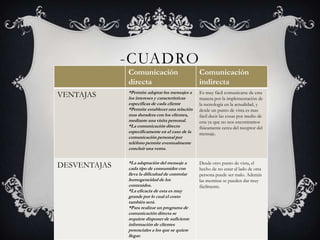 -CUADRO
              Comunicación                       Comunicación
              directa                            indirecta
              *Permite adaptar los mensajes a    Es muy fácil comunicarse de esta
VENTAJAS      los intereses y características    manera por la implementación de
              especificas de cada cliente        la tecnología en la actualidad, y
              *Permite establecer una relación   desde un punto de vista es mas
              mas duradera con los clientes,     fácil decir las cosas por medio de
              mediante una visita personal.      esta ya que no nos encontramos
              *La comunicación directa           físicamente cerca del receptor del
              específicamente en el caso de la   mensaje.
              comunicación personal por
              teléfono permite eventualmente
              concluir una venta.

              *La adaptación del mensaje a       Desde otro punto de vista, el
DESVENTAJAS   cada tipo de consumidor con        hecho de no estar al lado de otra
              lleva la dificultad de controlar   persona puede ser malo. Además
              homogeneidad de los                las mentiras se pueden dar muy
              contenidos.                        fácilmente.
              *La eficacia de esta es muy
              grande por lo cual el costo
              también será.
              *Para realizar un programa de
              comunicación directa se
              requiere disponer de suficiente
              información de clientes
              potenciales a los que se quiere
              llegar.
 