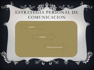ESTRATEGIA PERSONAL DE
    COMUNICACION

    padres



             amigos



                      Demás personas
 