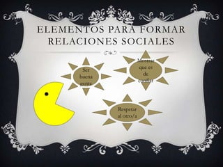 ELEMENTOS PARA FORMAR
  RELACIONES SOCIALES
                          Mostrar
                          que es
       Ser
                            de
      buena
                          confiar
      gente



              Respetar
              al otro/a
 
