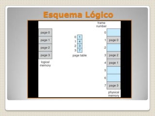 ConsideracionesPara acelerar los accesos se emplean memorias asociativas (TLBs).
