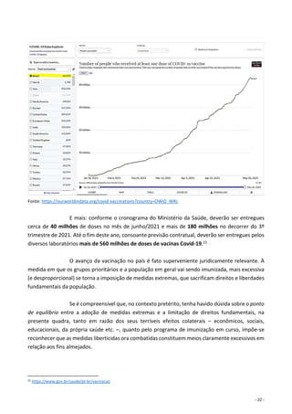 - 22 -
Fonte: https://ourworldindata.org/covid-vaccinations?country=OWID_WRL
E mais: conforme o cronograma do Ministério da Saúde, deverão ser entregues
cerca de 40 milhões de doses no mês de junho/2021 e mais de 180 milhões no decorrer do 3º
trimestre de 2021. Até o fim deste ano, consoante previsão contratual, deverão ser entregues pelos
diversos laboratórios mais de 560 milhões de doses de vacinas Covid-19.22
O avanço da vacinação no país é fato superveniente juridicamente relevante. À
medida em que os grupos prioritários e a população em geral vai sendo imunizada, mais excessiva
(e desproporcional) se torna a imposição de medidas extremas, que sacrificam direitos e liberdades
fundamentais da população.
Se é compreensível que, no contexto pretérito, tenha havido dúvida sobre o ponto
de equilíbrio entre a adoção de medidas extremas e a limitação de direitos fundamentais, na
presente quadra, tanto em razão dos seus terríveis efeitos colaterais – econômicos, sociais,
educacionais, da própria saúde etc. –, quanto pelo programa de imunização em curso, impõe-se
reconhecer que as medidas liberticidas ora combatidas constituem meios claramente excessivos em
relação aos fins almejados.
22 https://www.gov.br/saude/pt-br/vacinacao
 