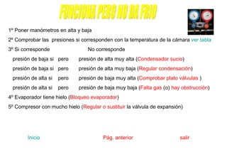 FUNCIONA PERO NO DA FRIO 1º Poner manómetros en alta y baja 2º Comprobar las  presiones si corresponden con la temperatura de la cámara  ver tabla 3º Si corresponde  No corresponde  presión de baja si  pero  presión de alta muy alta ( Condensador sucio ) presión de baja si  pero  presión de alta muy baja ( Regular   condensación ) presión de alta si  pero  presión de baja muy alta ( Comprobar plato válvulas  ) presión de alta si  pero  presión de baja muy baja ( Falta gas  (o)  hay obstrucción ) 4º Evaporador tiene hielo ( Bloqueo evaporador ) 5º Compresor con mucho hielo ( Regular o sustituir  la válvula de expansión)  Inicio    Pág. anterior  salir 
