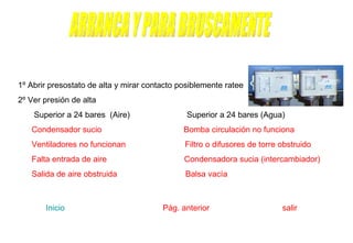 ARRANCA Y PARA BRUSCAMENTE 1º Abrir presostato de alta y mirar contacto posiblemente ratee 2º Ver presión de alta Superior a 24 bares  (Aire)  Superior a 24 bares (Agua)  Condensador sucio   Bomba circulación no funciona Ventiladores no funcionan   Filtro o difusores de torre obstruido Falta entrada de aire   Condensadora sucia (intercambiador) Salida de aire obstruida   Balsa vacía   Inicio    Pág. anterior  salir 