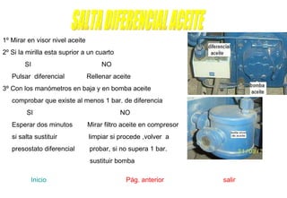 SALTA DIFERENCIAL ACEITE 1º Mirar en visor nivel aceite 2º Si la mirilla esta suprior a un cuarto  SI  NO Pulsar  diferencial  Rellenar aceite 3º Con los manómetros en baja y en bomba aceite  comprobar que existe al menos 1 bar. de diferencia SI  NO Esperar dos minutos  Mirar filtro aceite en compresor si salta sustituir  limpiar si procede ,volver  a  presostato diferencial  probar, si no supera 1 bar. sustituir bomba  Inicio    Pág. anterior  salir 