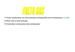 FALTA GAS 1º Poner manómetros ver si las presiones corresponden con la temperatura  ver tabla 2º Mirar visor si tiene burbujas 3º Comprobar la temperatura del condensador 