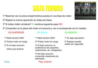 SALTA TERMICO 1º Rearmar con la pinza amperimetrica puesta en una fase de motor 2º Repetir la misma operación en todas las fases 3º Si todas miden similares?  SI  continua siguiente paso  NO 4º Comprobar en la placa del motor el consumo y ver si corresponde con lo medido ES SUPERIOR   ES IGUAL   ES MENOR 1º Medir tensión 400V 2º Probar motor sin carga 3º Si no baja consumo retirar para bobinar 1º Medir tensión 400V 2º Probar motor sin carga 3º Si baja consumo, el problema es de casquillos, rodamientos, etc. (desgastes) 4º No baja consumo comprobar aislamiento de bobinados  1º Es algo esporádico 2º Repasar apriete cables por seguridad Inicio   Pág. anterior 