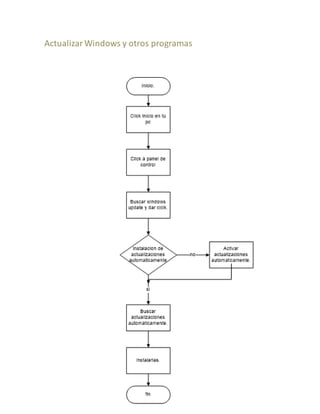 ActualizarWindows y otros programas
 