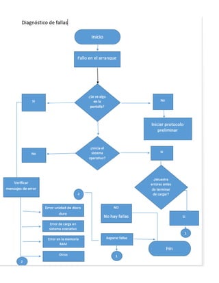 Pagina nulomu diagramas