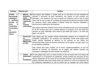 Ámbitos. Páginas web. Análisis.
Ámbito 1:
Aprendizaje
estratégico
y actividad
escolar en
torno a
contenidos
curriculares
en
educación
básica
 Módulo de
proyectos
clase de
EDUTEKA
organizado
por
materias
curriculares
Esta página web eduteka, a simple vista se ve que tiene una gran variedad de
artículos o secciones de gran importancia, nos explica en que consiste, sus
elementos y los beneficios que trae el trabajo por proyectos, pero lo que se hace
notar más es que se basa en el trabajo por proyectos ya que hay secciones donde
se menciona mucho dicha palabra y también vienen los recursos materiales o
teóricos para la elaboración de proyectos.
Esta página web tiene similitud con la teoría conductista ya que, en la misma pagina
te da los recursos para que tú puedas elaborar un proyecto, ahí te dan todos los
recursos ya sean materiales como teóricos que tienes que ocupar, y se tiene que
llegar a un solo fin.
 Resolución
de
problemas
(Metamodel
os TIC)
Esta página web nos muestra muchas herramientas prácticas en la resolución de
problemas matemáticos, son escenas muy interactivas donde dicha página web
puede capturar fácilmente la atención de los alumnos, ya que cuenta con
animaciones flash donde los alumnos interactúan con la página y es algo nuevo con
lo que estarían trabajando.
Esta página web tiene similitud con la teoría cognitiva-ausubeliana ya que los
alumnos al momento de interactuar con la página web estarían creando sus
conceptos o estrategias de cómo resolver los problemas.
 Videos de
matemática
s
(Childtopia)
En esta página web como su mismo nombre lo dice se centra más en los videos de
matemáticas en la resolución de problemas, aunque también hay secciones de las
demás asignaturas de los cursos de las escuelas primarias. Aquí los alumnos lo que
estarían haciendo seria estar viendo videos por internet. En cómo es la resolución de
los problemas matemáticos ya que los videos que se muestran son como videos
 