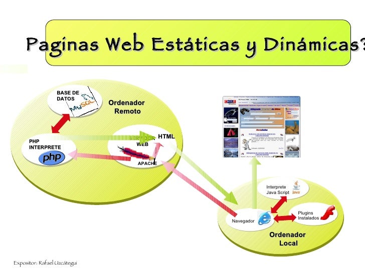 Paginas Web Blogs Foros