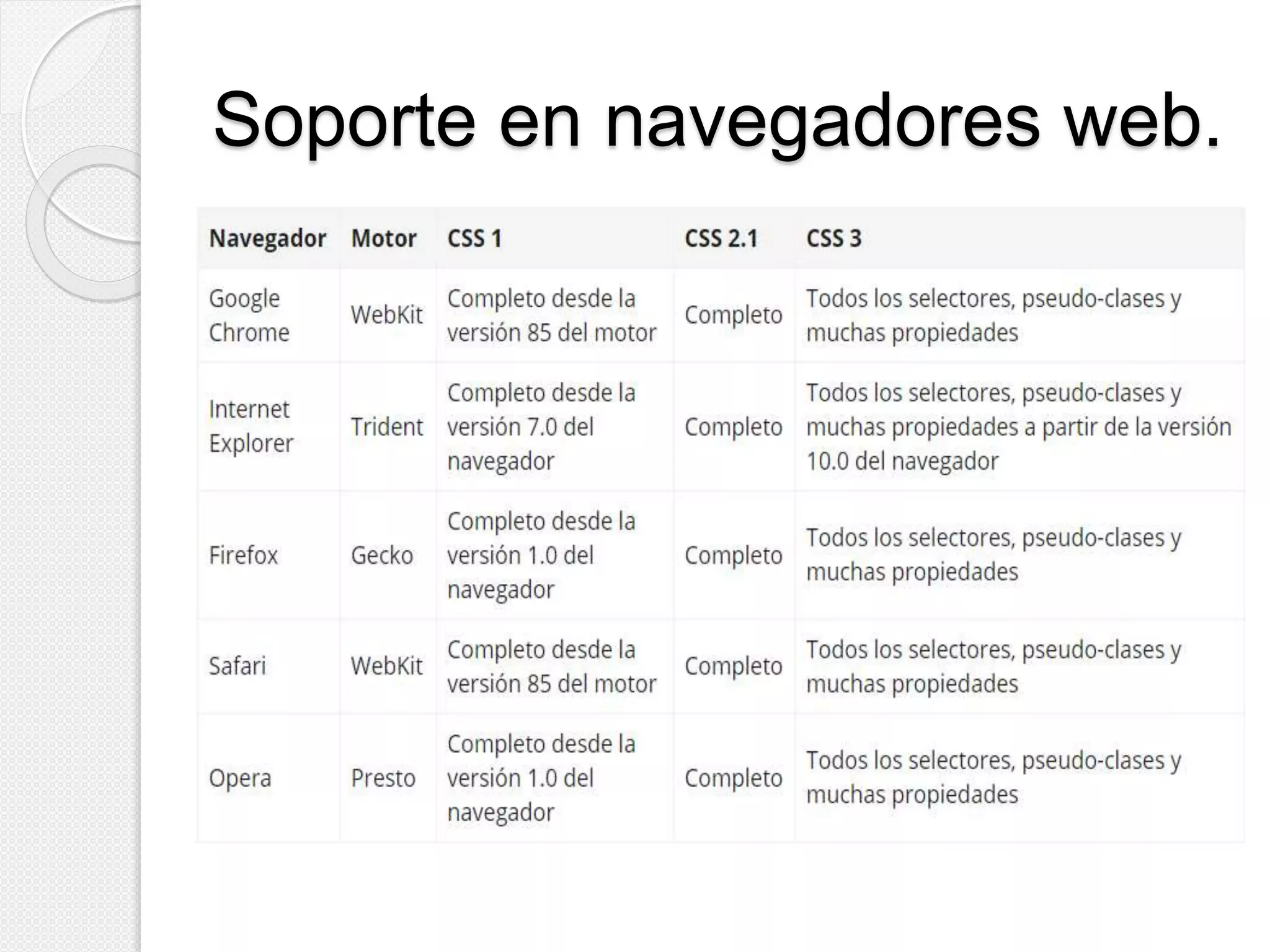 Soporte en navegadores web.
 