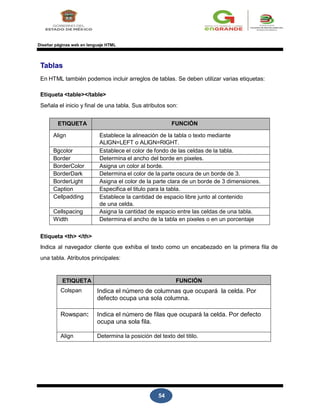 54
Diseñar páginas web en lenguaje HTML
Tablas
En HTML también podemos incluir arreglos de tablas. Se deben utilizar varias etiquetas:
Etiqueta <table></table>
Señala el inicio y final de una tabla. Sus atributos son:
ETIQUETA FUNCIÓN
Align Establece la alineación de la tabla o texto mediante
ALIGN=LEFT o ALIGN=RIGHT.
Bgcolor Establece el color de fondo de las celdas de la tabla.
Border Determina el ancho del borde en pixeles.
BorderColor Asigna un color al borde.
BorderDark Determina el color de la parte oscura de un borde de 3.
BorderLight Asigna el color de la parte clara de un borde de 3 dimensiones.
Caption Especifica el titulo para la tabla.
Cellpadding Establece la cantidad de espacio libre junto al contenido
de una celda.
Cellspacing Asigna la cantidad de espacio entre las celdas de una tabla.
Width Determina el ancho de la tabla en pixeles o en un porcentaje
Etiqueta <th> </th>
Indica al navegador cliente que exhiba el texto como un encabezado en la primera fila de
una tabla. Atributos principales:
ETIQUETA FUNCIÓN
Colspan Indica el número de columnas que ocupará la celda. Por
defecto ocupa una sola columna.
Rowspan: Indica el número de filas que ocupará la celda. Por defecto
ocupa una sola fila.
Align Determina la posición del texto del titilo.
 