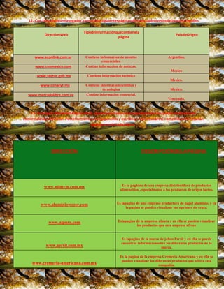 12.-Con laayudadeunnavegador,consultalassiguientespáginasyllenaelcuadroconlosdatosquesetepiden. 
DirectionWeb 
Tipodeinformaciónquecontienela 
página 
PaísdeOrigen 
www.econlink.com.ar Contiene infromacion de asuntos 
comerciales. 
comerciales 
Argentina. 
www.cnnmexico.com Contine informacion de noticias. 
Mexico 
www.sectur.gob.mx Contiene informacion turistica 
Mexico. 
www.conacyt.mx Contiene informacioncientifica y 
tecnologica 
Mexico. 
www.mercadolibre.com.ve Contine informacion comercial. 
Venezuela. 
13.-Realizaun listadode5PáginasWeb queencuentresenempaquesdeproductos,publicidadimpresao 
comercialesdetelevisión. Posteriormente,navegaporellas y escribeun reportesobreel contenidoeinformación 
quetepresentocadapágina. 
DIRECCIÓN 
DESCRIPCIÓNDELAPÁGINA 
www.mimym.com.mx 
Es la pagbina de una empresa distribuidora de productos 
alimencitios ,especialmente a los productos de origen lacteo. 
www.aluminiowezer.com 
Es lapagina de una empresa productora de papel aluminio, y en 
la pagina se pueden visualizar sus opciones de venta. 
www.alpura.com 
Eslapagina de la empresa alpura y en ella se pueden visualizar 
los productos que esta empresa ofrece 
www.persil.com.mx 
Es lapagina de la marca de jabon Persil y en ella se puede 
encontrar informacionsobre los diferentes productos de la 
marca. 
www.cremeria-americana.com.mx 
Es la pagina de la empresa Cremeria Americana y en ella se 
pueden visualizar los diferentes productos que ofrece esta 
compañía. 
