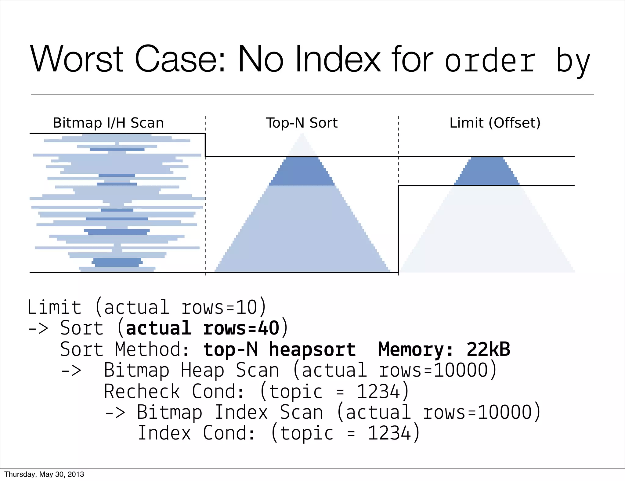 Worst Case: No Index for order by
L&m&# (a"#ua! %ows'10)
-> So%# (a$#ua& !ows'40)
So%# Me#hod: #op-N heapso!# Memo!": 22(B
-> B&#map Heap S"an (a"#ua! %ows'10000)
Re"he") *ond: (#op&" ' 1234)
-> B&#map Index S"an (a"#ua! %ows'10000)
Index *ond: (#op&" ' 1234)
 