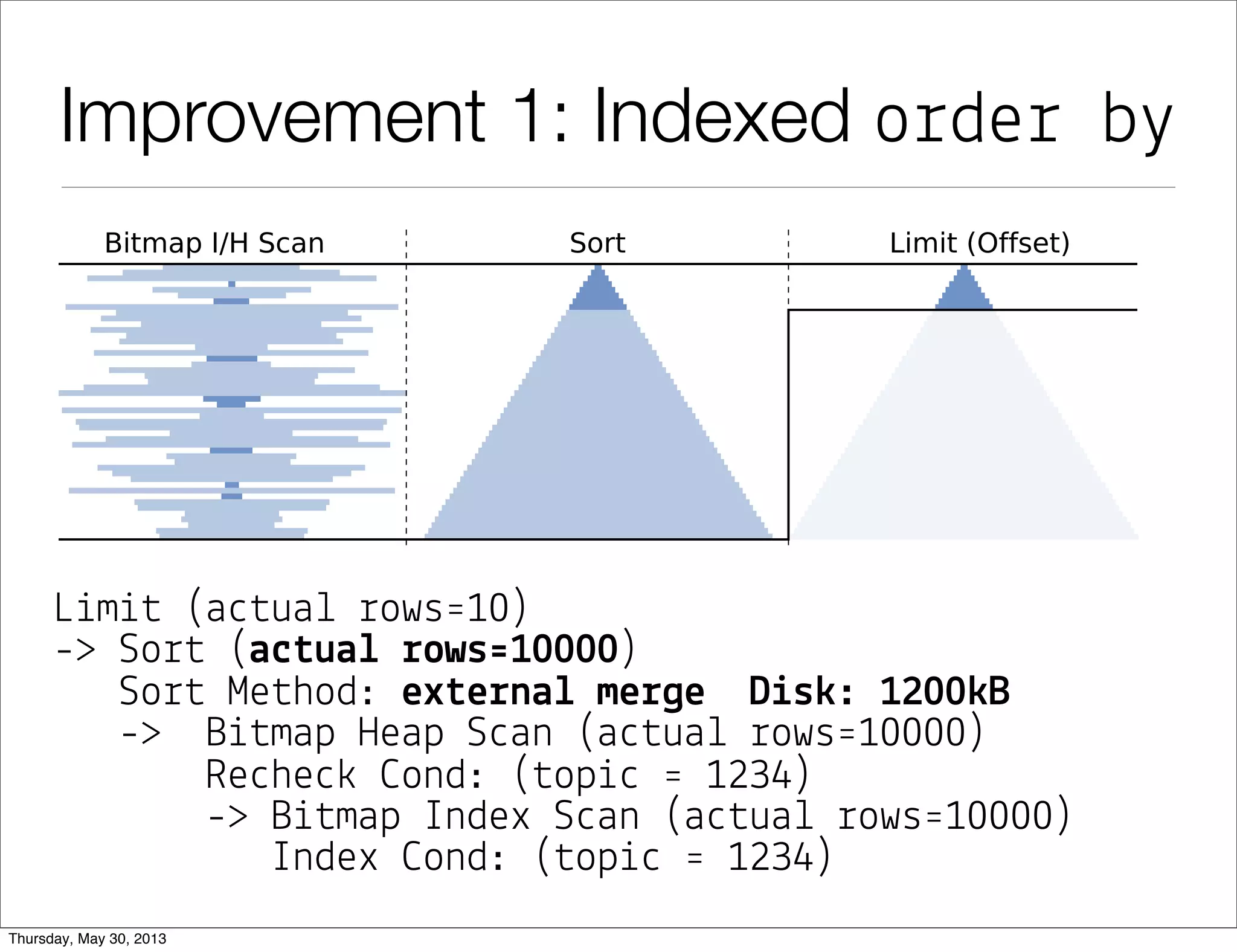 Improvement 1: Indexed order by
L&m&# (a"#ua! %ows'10)
-> So%# (a$#ua& !ows'10000)
So%# Me#hod: ex#e!na& me!*e D%s(: 1200(B
-> B&#map Heap S"an (a"#ua! %ows'10000)
Re"he") *ond: (#op&" ' 1234)
-> B&#map Index S"an (a"#ua! %ows'10000)
Index *ond: (#op&" ' 1234)
 