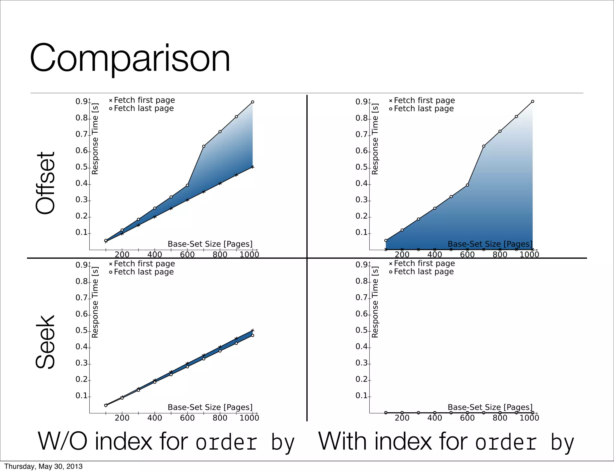 Seek Method with index for order by
L&m&# (a$#ua& !ows'10)
-> Index S"an Ba")wa%d (a$#ua& !ows'10)
Index *ond: (#op&" ' 1234)
 