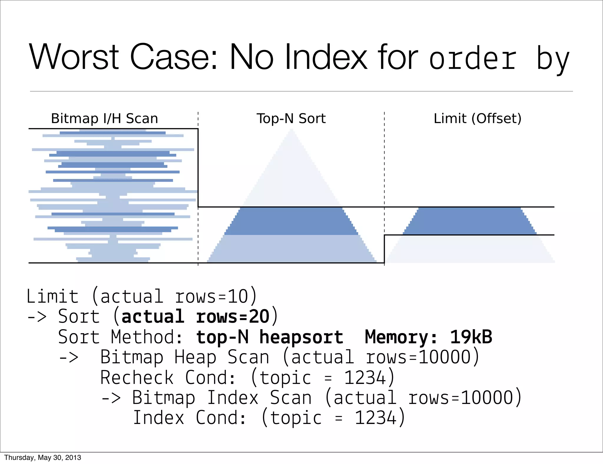 Worst Case: No Index for order by
L&m&# (a"#ua! %ows'10)
-> So%# (a$#ua& !ows'20)
So%# Me#hod: #op-N heapso!# Memo!": 19(B
-> B&#map Heap S"an (a"#ua! %ows'10000)
Re"he") *ond: (#op&" ' 1234)
-> B&#map Index S"an (a"#ua! %ows'10000)
Index *ond: (#op&" ' 1234)
 