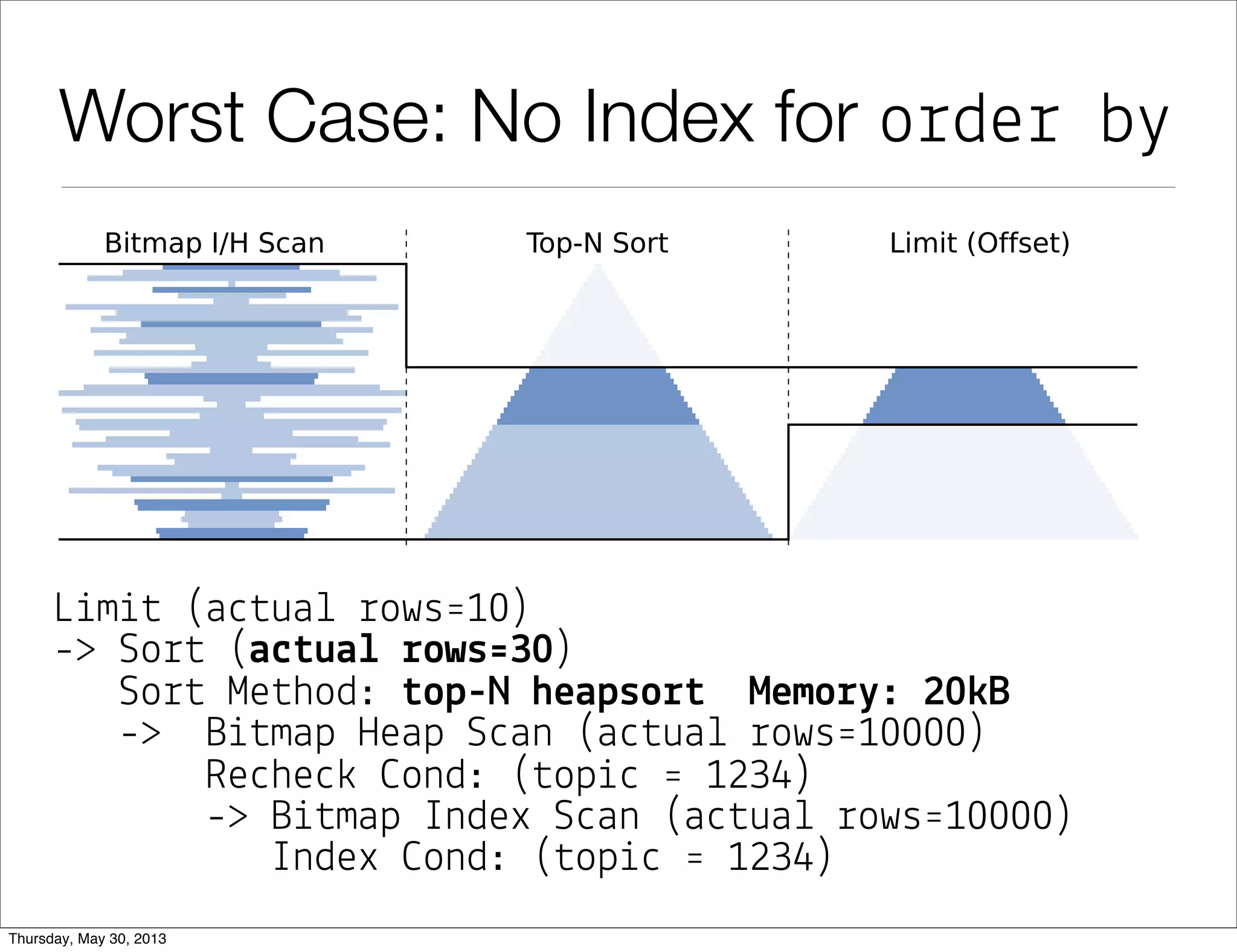 Worst Case: No Index for order by
L&m&# (a"#ua! %ows'10)
-> So%# (a$#ua& !ows'30)
So%# Me#hod: #op-N heapso!# Memo!": 20(B
-> B&#map Heap S"an (a"#ua! %ows'10000)
Re"he") *ond: (#op&" ' 1234)
-> B&#map Index S"an (a"#ua! %ows'10000)
Index *ond: (#op&" ' 1234)
 