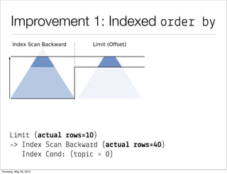 Improvement 1: Indexed order by
L&m&# (a$#ua& !ows'10)
-> Index S"an Ba")wa%d (a$#ua& !ows'40)
Index *ond: (#op&" ' 0)
 