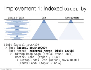 Improvement 1: Indexed order by
L&m&# (a"#ua! %ows'10)
-> So%# (a$#ua& !ows'10000)
So%# Me#hod: ex#e!na& me!*e D%s(: 1200(B
-> B&#map Heap S"an (a"#ua! %ows'10000)
Re"he") *ond: (#op&" ' 1234)
-> B&#map Index S"an (a"#ua! %ows'10000)
Index *ond: (#op&" ' 1234)
 