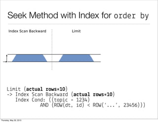 Seek Method w/o Index for order by
L&m&# (a"#ua! %ows'10)
-> So%# (a$#ua& !ows'10)
So%# Me#hod: #op-N heapso!# Memo!": 18(B
-> B&#map Heap S"an (a$#ua& !ows'9980)
Rows Remo+ed b" F%&#e!: 20 (new &n 9.2)
-> B&#map Index S"an (a$#ua& !ows'10000)
Index *ond: (#op&" ' 1234)
 