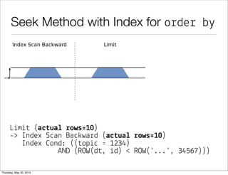 Seek Method w/o Index for order by
L&m&# (a"#ua! %ows'10)
-> So%# (a$#ua& !ows'10)
So%# Me#hod: #op-N heapso!# Memo!": 18(B
-> B&#map Heap S"an (a$#ua& !ows'9970)
Rows Remo+ed b" F%&#e!: 30 (new &n 9.2)
-> B&#map Index S"an (a$#ua& !ows'10000)
Index *ond: (#op&" ' 1234)
 