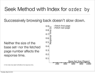 Seek-Method with Optimal Index
se!e"# *
$%om news
whe%e #op&" ' 1234
and (da#e, &d) < (p%e+_da#e, p%e+_&d)
o%de% b( da#e des", &d des"
!&m&# 10;
$!ea#e %ndex .. on news (#op%$, da#e, %d);
 